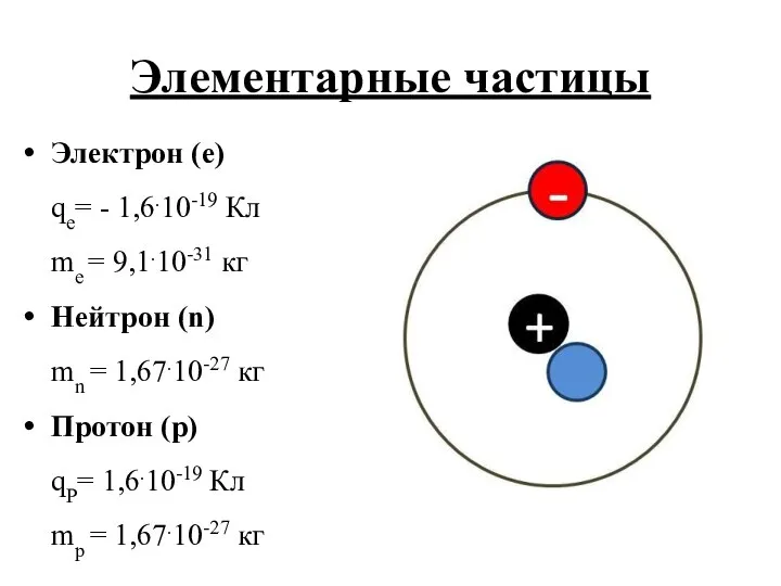 Элементарные частицы Электрон (e) qe= - 1,6.10-19 Кл me = 9,1.10-31