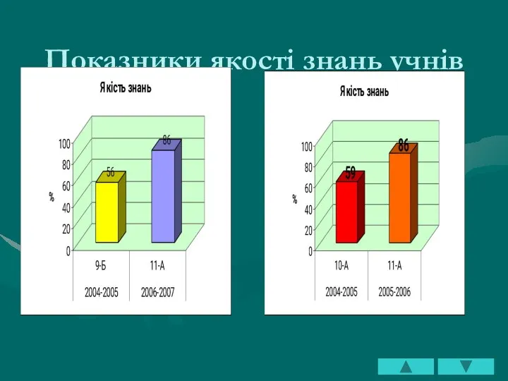 Показники якості знань учнів