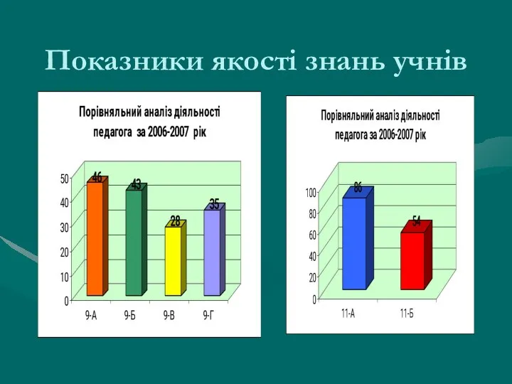 Показники якості знань учнів