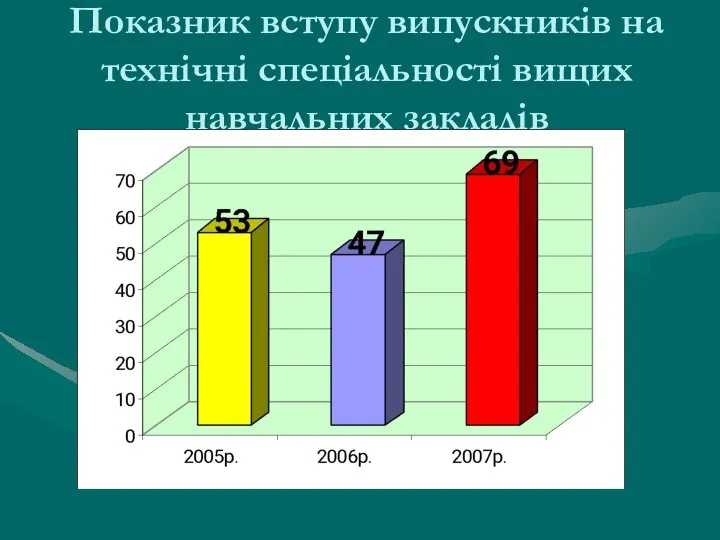 Показник вступу випускників на технічні спеціальності вищих навчальних закладів