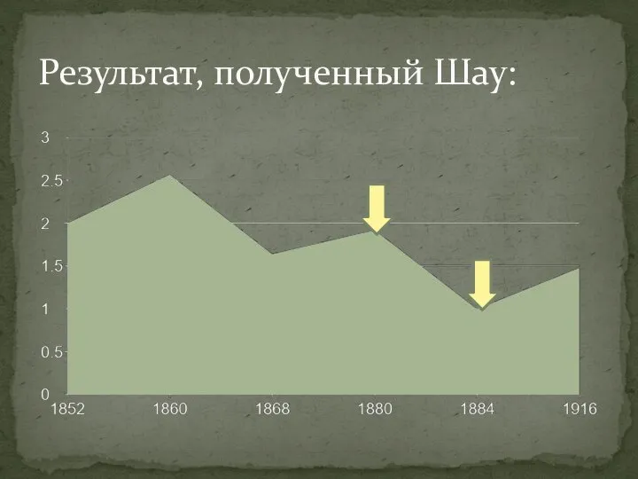 Результат, полученный Шау: