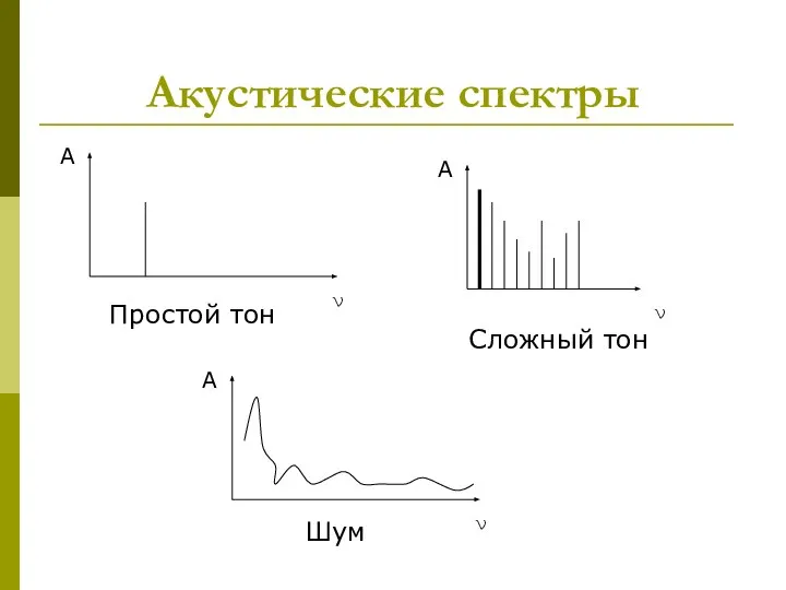 Акустические спектры А ν А ν А ν Сложный тон Простой тон Шум