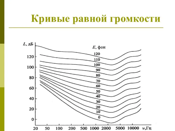 Кривые равной громкости