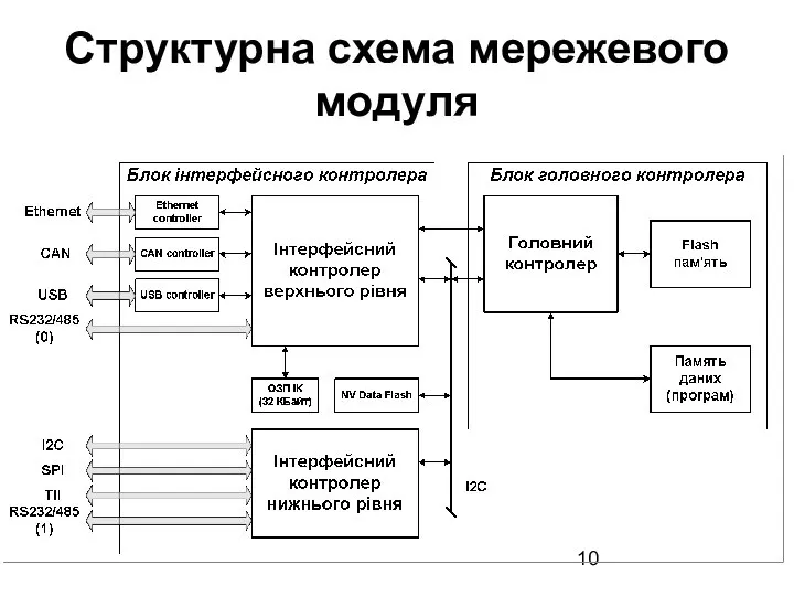 Структурна схема мережевого модуля