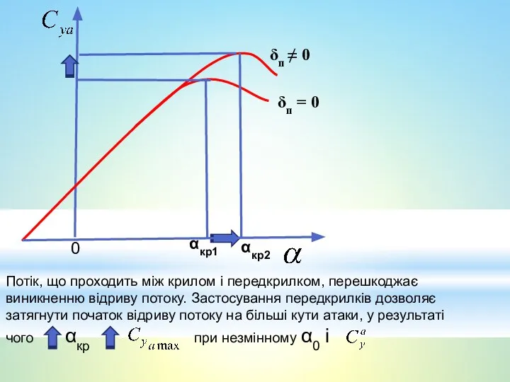 Потік, що проходить між крилом і передкрилком, перешкоджає виникненню відриву потоку.