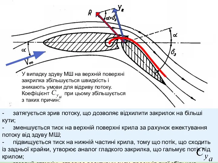 У випадку здуву МШ на верхній поверхні закрилка збільшується швидкість і