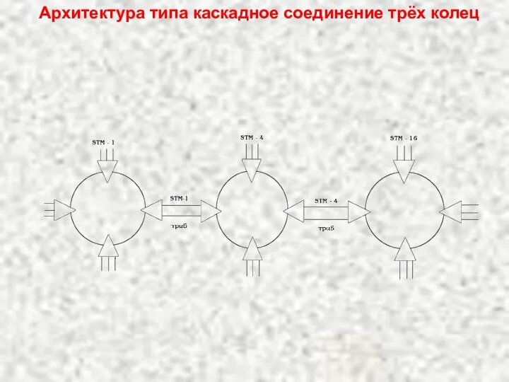 Архитектура типа каскадное соединение трёх колец