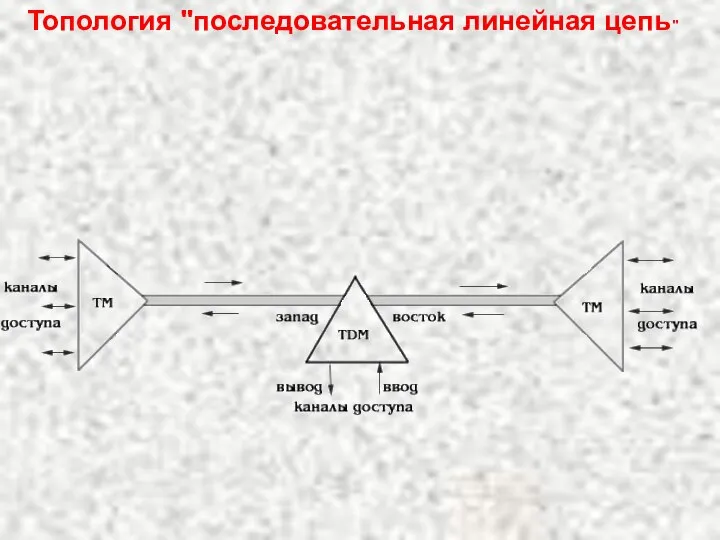 Топология "последовательная линейная цепь"