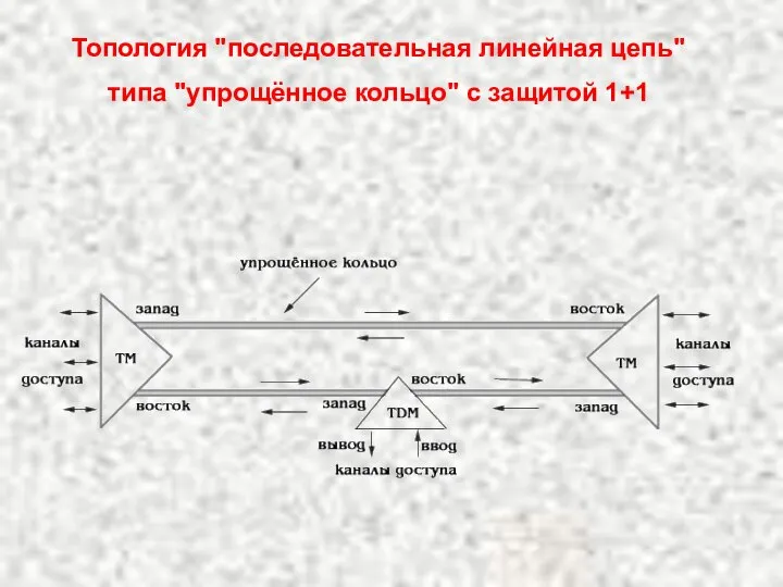 Топология "последовательная линейная цепь" типа "упрощённое кольцо" с защитой 1+1