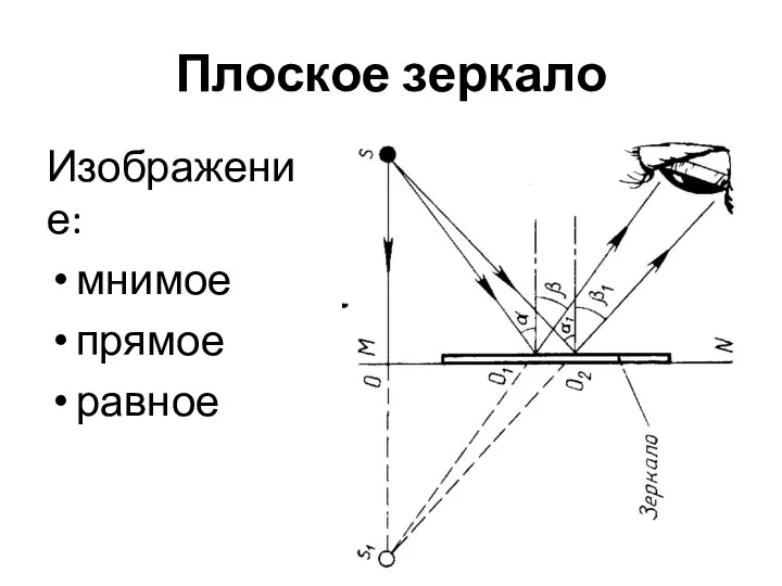 Плоское зеркало Изображение: мнимое прямое равное