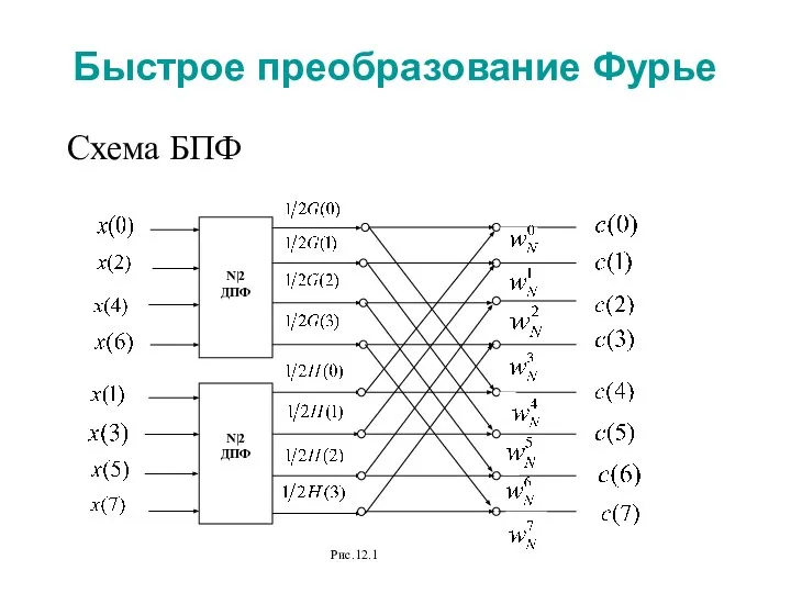 Быстрое преобразование Фурье Схема БПФ