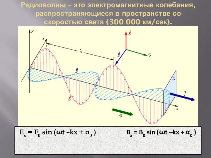 Радиоволны – это электромагнитные колебания, распространяющиеся в пространстве со скоростью света