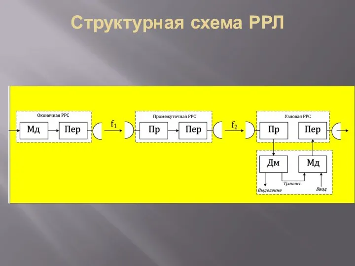 Структурная схема РРЛ