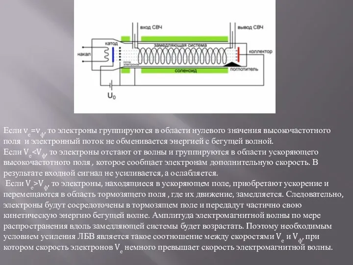 Если vе=vф, то электроны группируются в области нулевого значения высокочастотного поля