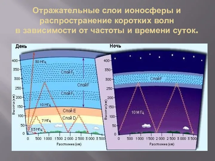 Отражательные слои ионосферы и распространение коротких волн в зависимости от частоты и времени суток.