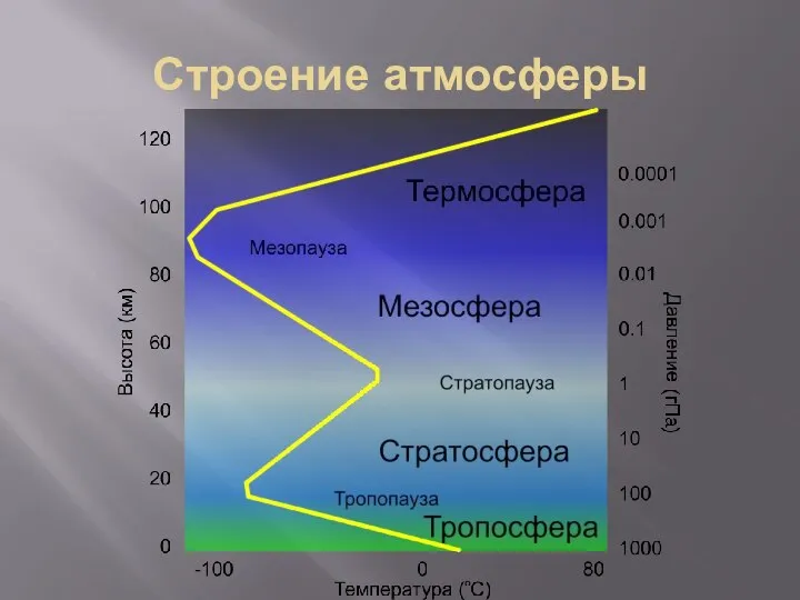 Строение атмосферы