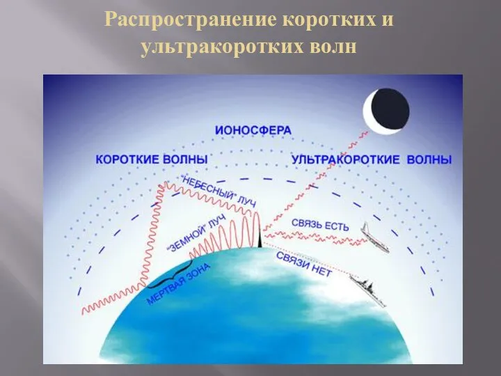 Распространение коротких и ультракоротких волн