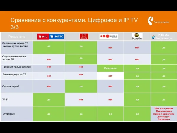 Сравнение с конкурентами. Цифровое и IP TV 3/3