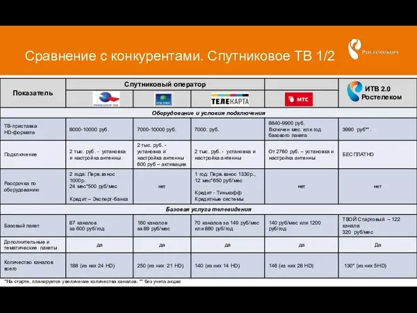 Сравнение с конкурентами. Спутниковое ТВ 1/2 *На старте, планируется увеличение количества каналов. ** без учета акции