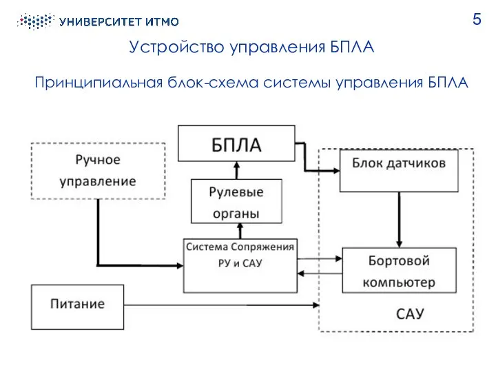 Устройство управления БПЛА 5 Принципиальная блок-схема системы управления БПЛА