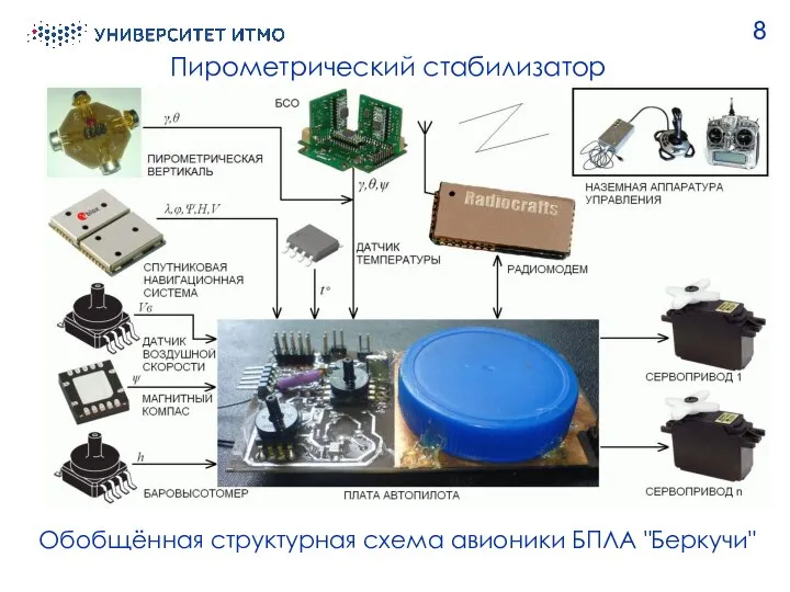 Пирометрический стабилизатор 8 Обобщённая структурная схема авионики БПЛА "Беркучи"