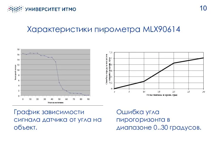 Характеристики пирометра MLX90614 10 Ошибка угла пирогоризонта в диапазоне 0..30 градусов.