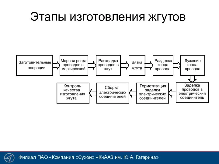 Этапы изготовления жгутов