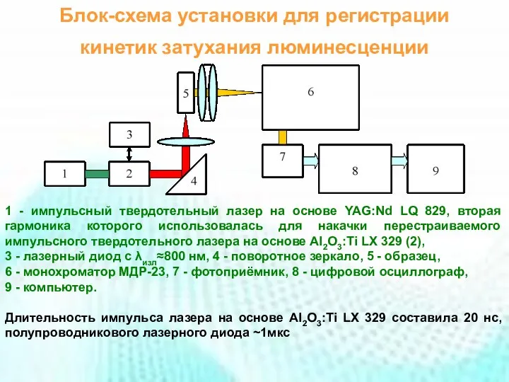 Блок-схема установки для регистрации кинетик затухания люминесценции 1 - импульсный твердотельный