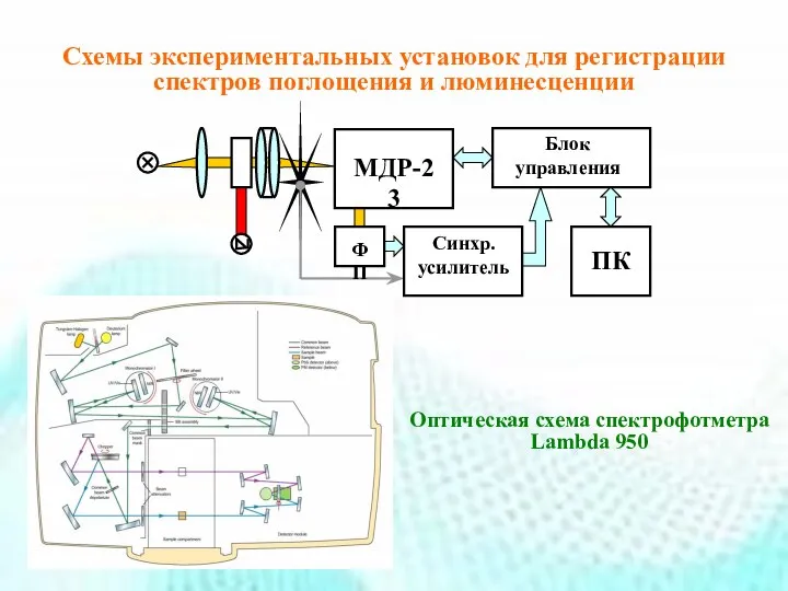 3 5 7 6 4 1 2 Схемы экспериментальных установок для