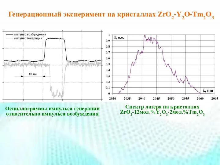 Генерационный эксперимент на кристаллах ZrO2-Y2O-Tm2O3 Осциллограммы импульса генерации относительно импульса возбуждения Спектр лазера на кристаллах ZrO2-12мол.%Y2O3-2мол.%Tm2O3