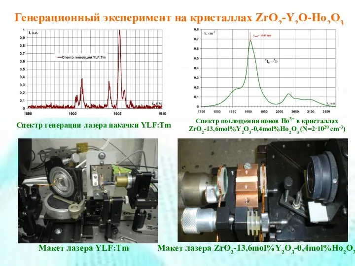 Спектр генерации лазера накачки YLF:Tm Спектр поглощения ионов Ho3+ в кристаллах