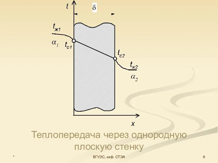 * ВГУЭС, каф. СТЭА Теплопередача через однородную плоскую стенку