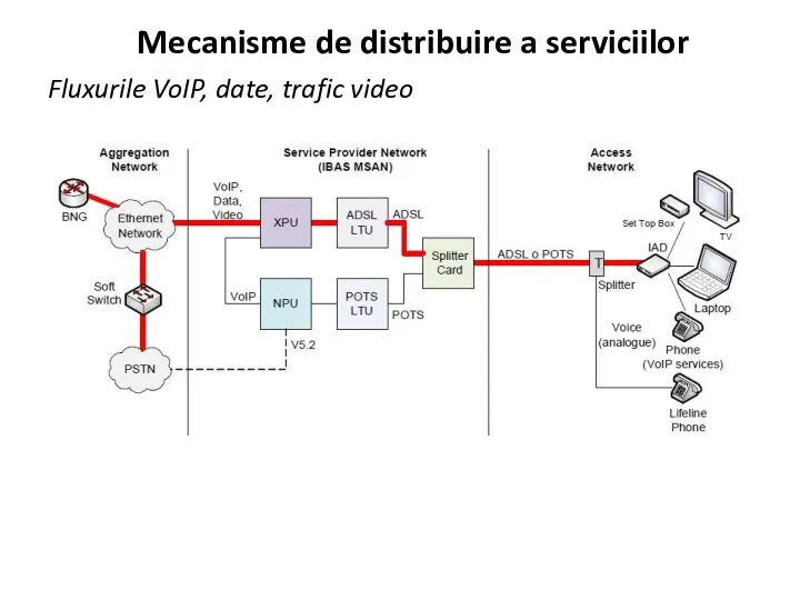 Mecanisme de distribuire a serviciilor Fluxurile VoIP, date, trafic video