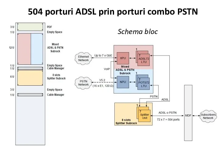 504 porturi ADSL prin porturi combo PSTN Schema bloc