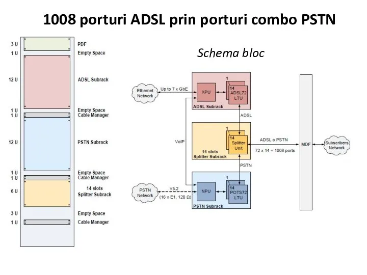 1008 porturi ADSL prin porturi combo PSTN Schema bloc