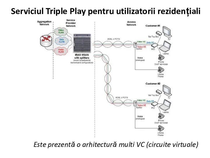 Serviciul Triple Play pentru utilizatorii rezidențiali Este prezentă o arhitectură multi VC (circuite virtuale)
