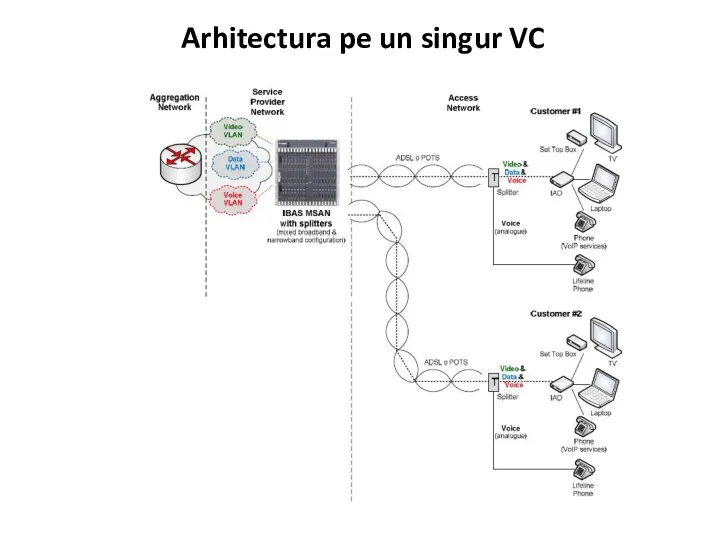 Arhitectura pe un singur VC