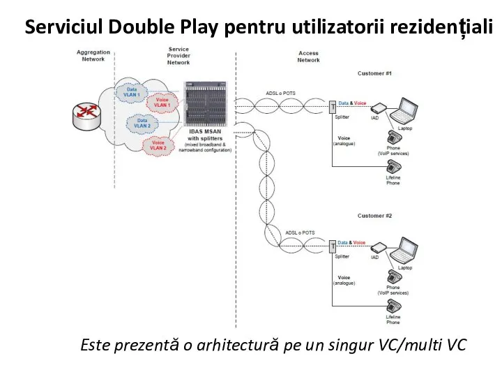 Serviciul Double Play pentru utilizatorii rezidențiali Este prezentă o arhitectură pe un singur VC/multi VC