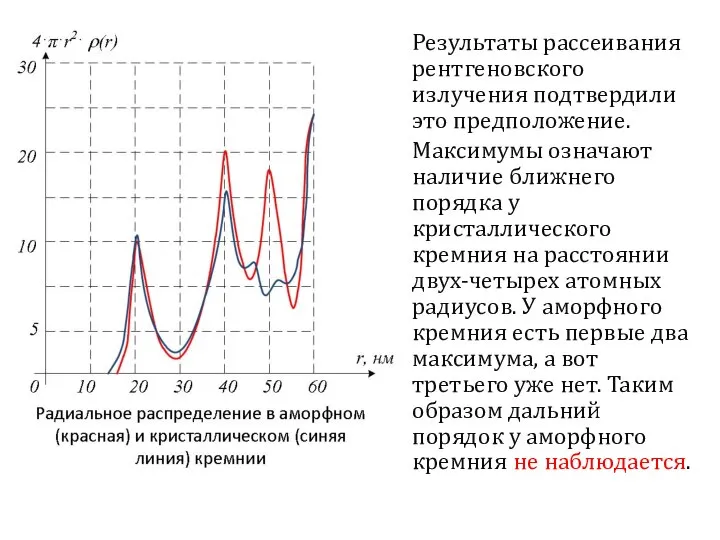 Результаты рассеивания рентгеновского излучения подтвердили это предположение. Максимумы означают наличие ближнего