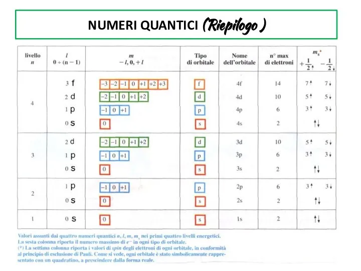 NUMERI QUANTICI (Riepilogo )