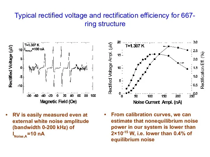 RV is easily measured even at external white noise amplitude (bandwidth