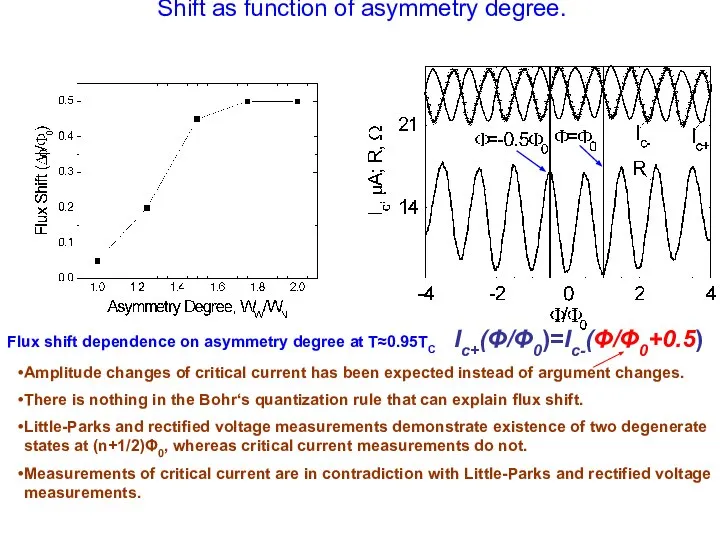 Shift as function of asymmetry degree. Iс+(Φ/Φ0)=Iс-(Φ/Φ0+0.5) Amplitude changes of critical