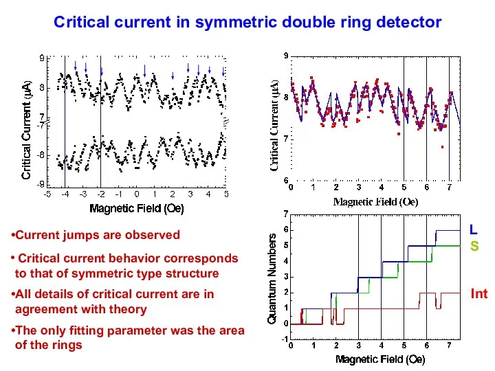 Critical current in symmetric double ring detector Current jumps are observed