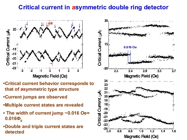 Critical current in asymmetric double ring detector Critical current behavior corresponds