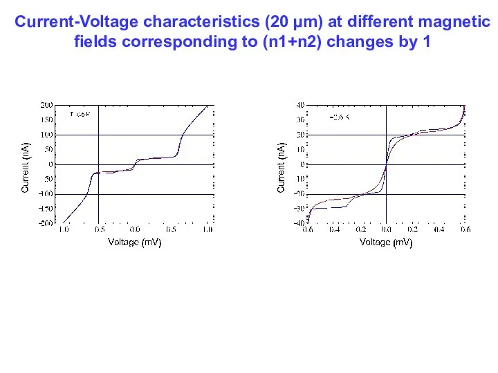 Current-Voltage characteristics (20 µm) at different magnetic fields corresponding to (n1+n2) changes by 1