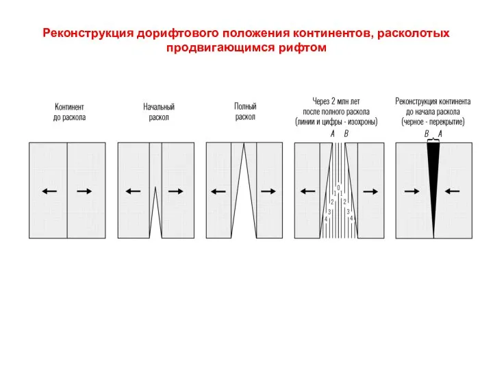 Реконструкция дорифтового положения континентов, расколотых продвигающимся рифтом