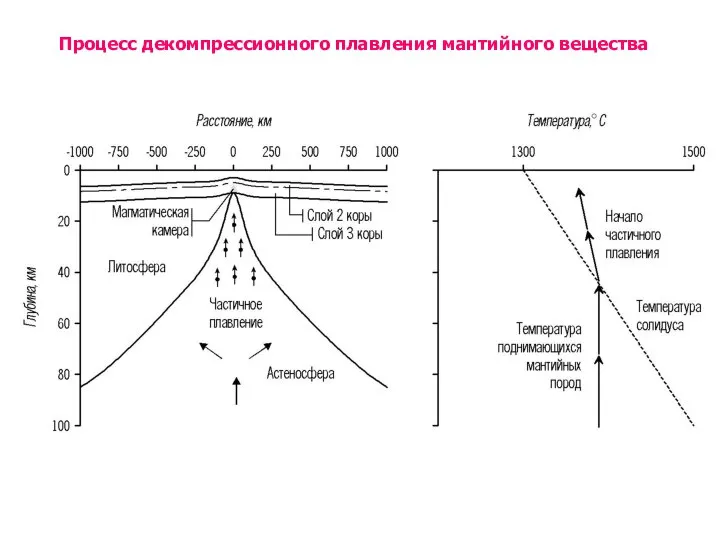 Процесс декомпрессионного плавления мантийного вещества