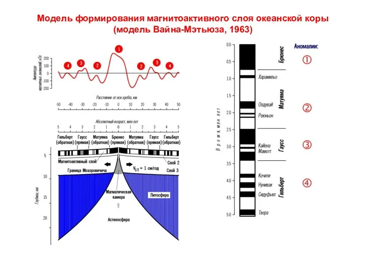 Модель формирования магнитоактивного слоя океанской коры (модель Вайна-Мэтьюза, 1963)