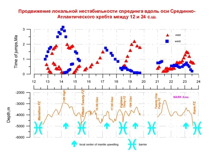 Продвижение локальной нестабильности спрединга вдоль оси Срединно-Атлантического хребта между 12 и 24 с.ш.