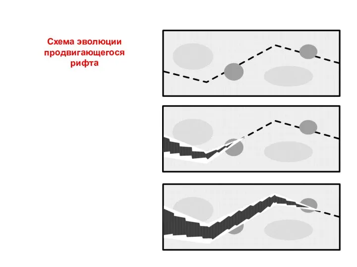 Схема эволюции продвигающегося рифта